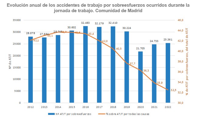 Evolución anual de los accidentes de trabajo por sobreesfuerzos ocurridos durante la jornada de trabajo.