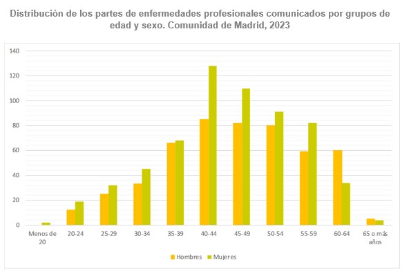 Gráfico de distribución de los partes de enfermedades profesionales comunicados por grupos de edad y sexo.