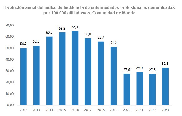Evolución anual del índice de incidencia de enfermedades profesionales comunicadas por 100.000 afiliados/as