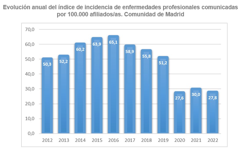 Evolución anual del índice de incidencia de enfermedades profesionales comunicadas por 100.000 afiliados/as.