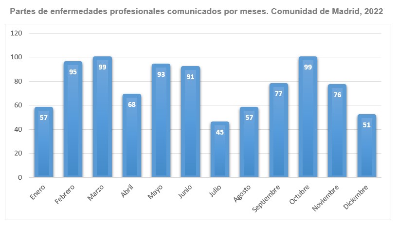 Partes de enfermedades profesionales comunicados por meses.