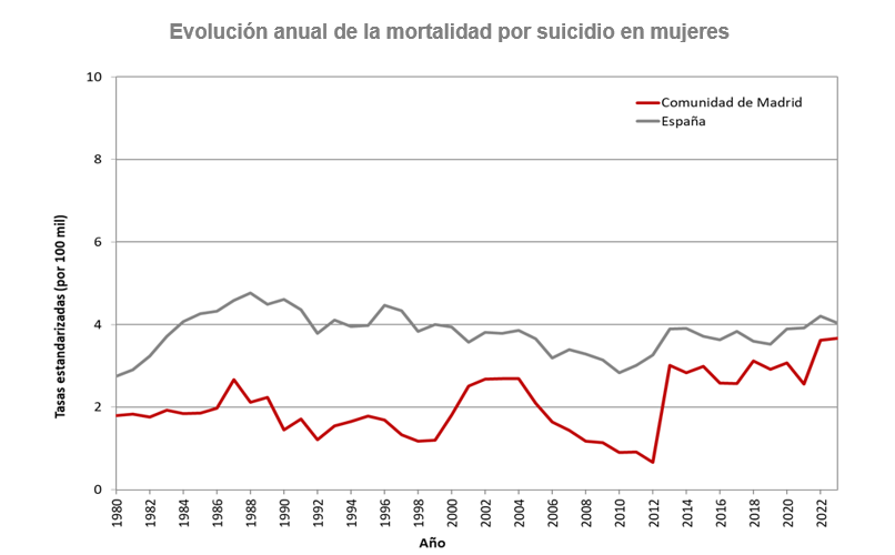 Evolución anual de la mortalidad por suicidio en mujeres