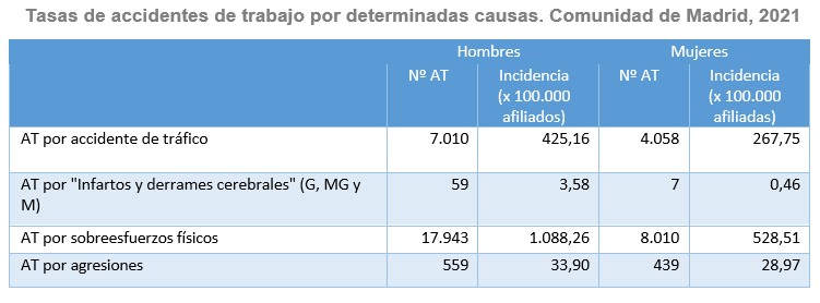 tabla de accidentes de trabajo por causa