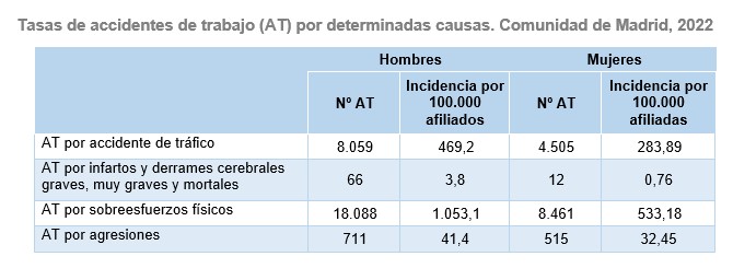 Tasas de accidentes de trabajo por determinadas causas.