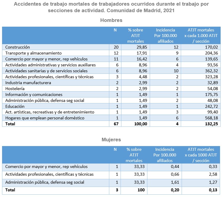 tabla de accidentes de trabajo mortales