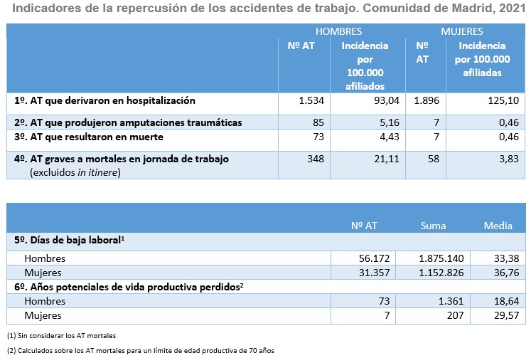 tabla repercusión de los accidentes de trabajo