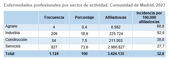 Tabla de Enfermedades profesionales por sector de actividad: número, % e incidencia.