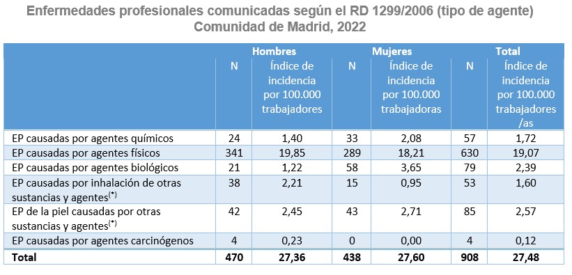 tabla de enfermedades profesionales por agente