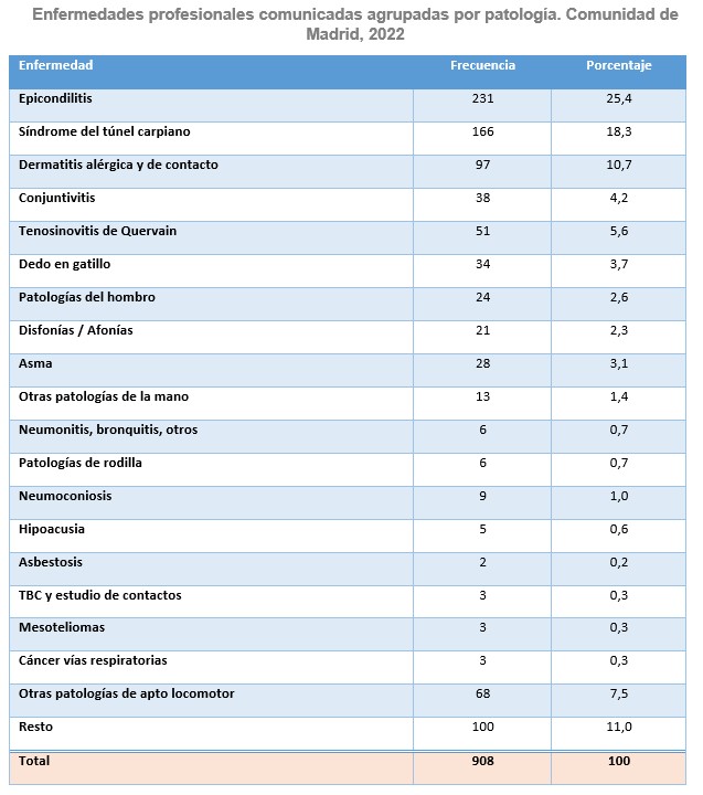 tabla de enfermedades profesionales por patología