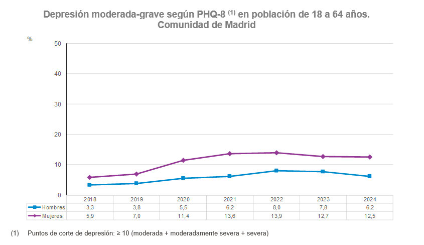 Depresión moderada-grave según PHQ-8 (1) en población de 18 a 64 años, Comunidad de Madrid