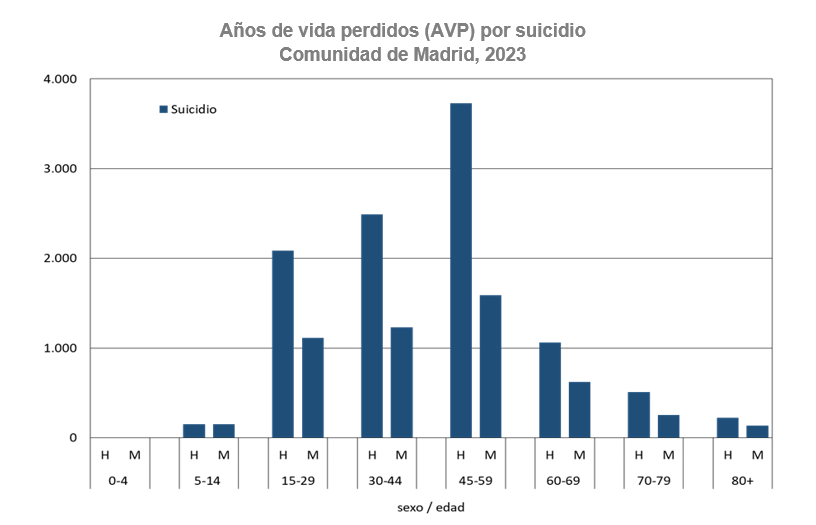 Años de vida perdidos (AVP) por suicidio, Comunidad de Madrid, 2023