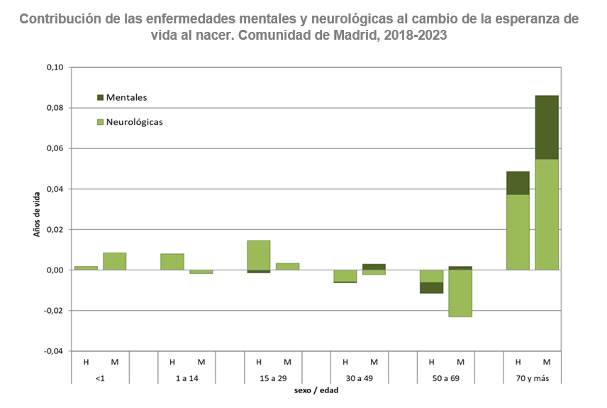 Contribución de las enfermedades mentales y neurológicas al cambio de la esperanza de vida al nacer, Comunidad de Madrid, 2018-2023