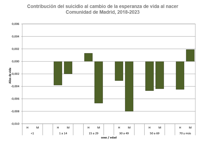 Contribución del suicidio al cambio de la esperanza de vida al nacer, Comunidad de Madrid, 2018-2023