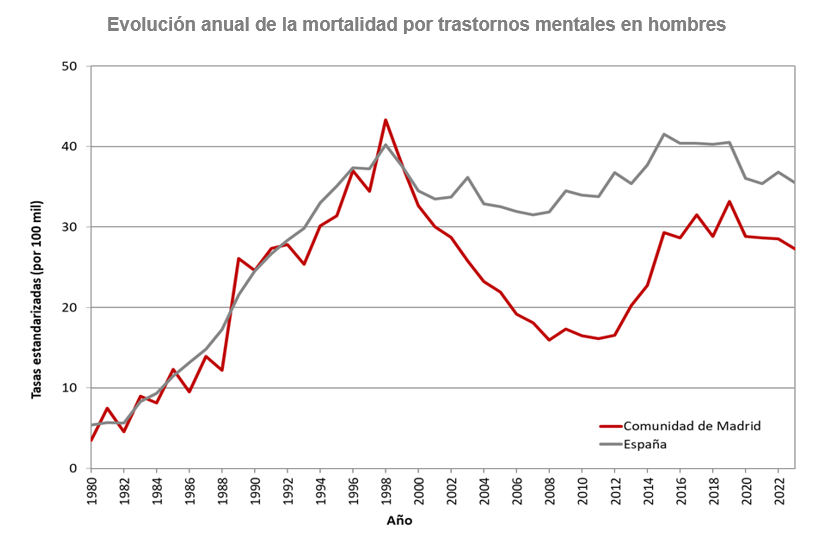 Evolución anual de la mortalidad por trastornos mentales en hombres