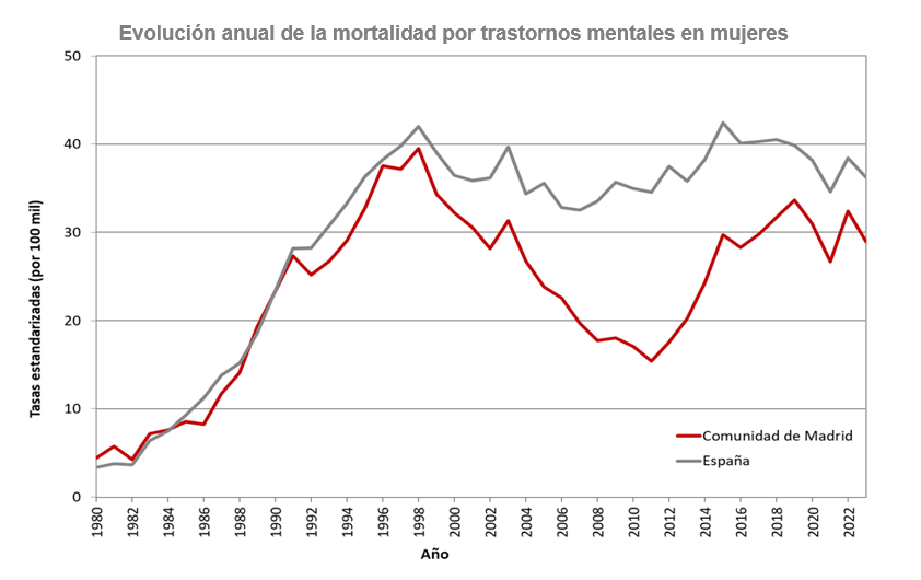 Evolución anual de la mortalidad por trastornos mentales en mujeres