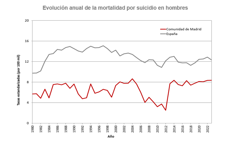Evolución anual de la mortalidad por suicidio en hombres
