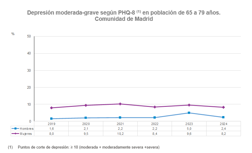 Depresión moderada-grave según PHQ-8 (1) en población de 65 a 79 años, Comunidad de Madrid