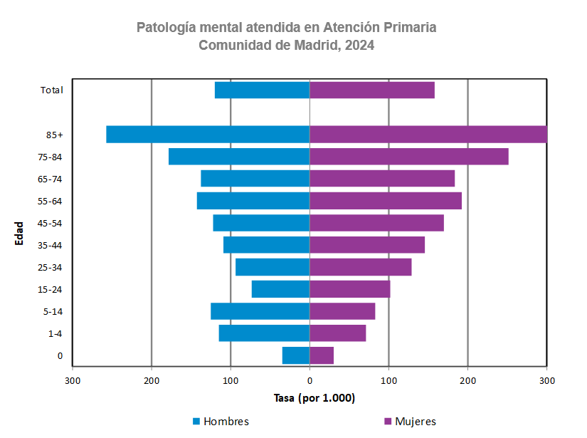 Patología mental atendida en Atención Primaria, Comunidad de Madrid, 2024