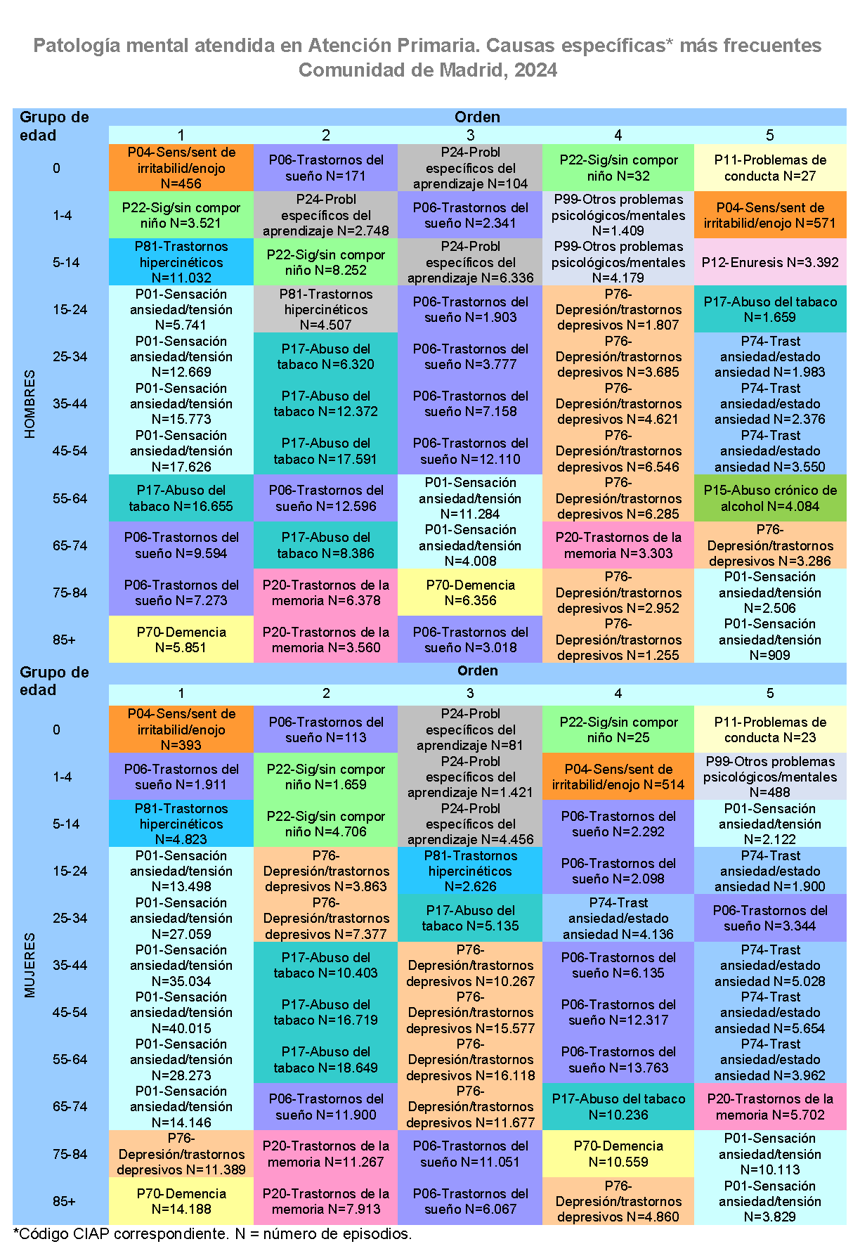 Patología mental atendida en Atención Primaria, Causas específicas* más frecuentes, Comunidad de Madrid, 2024