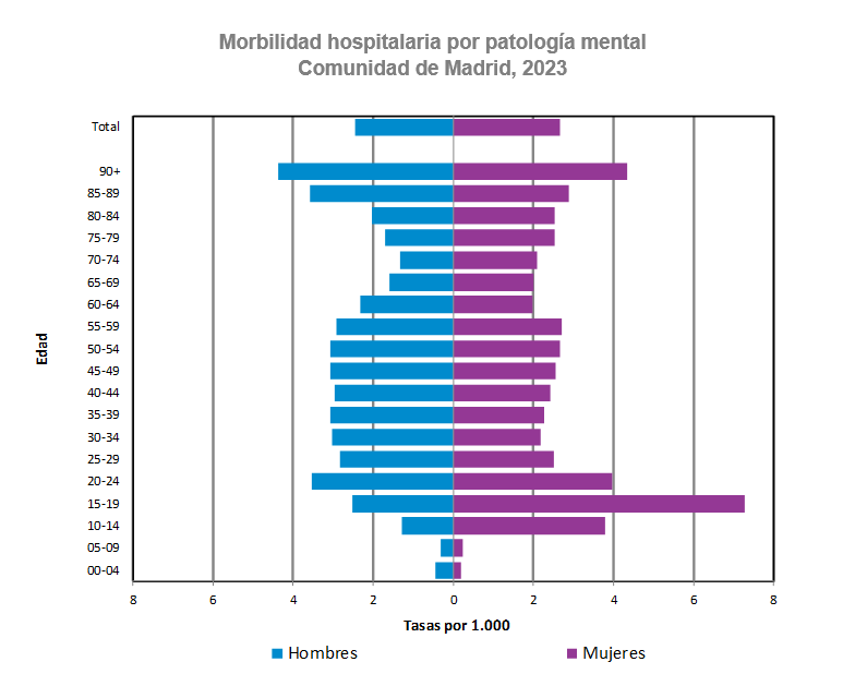 Morbilidad hospitalaria por patología mental, Comunidad de Madrid, 2023