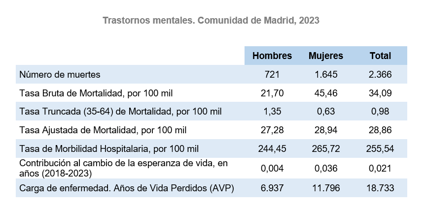 Trastornos mentales, Comunidad de Madrid, 2023