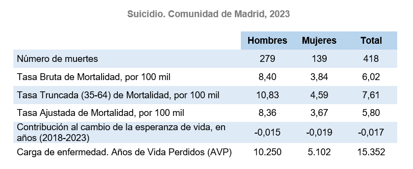 Suicidio, Comunidad de Madrid, 2023
