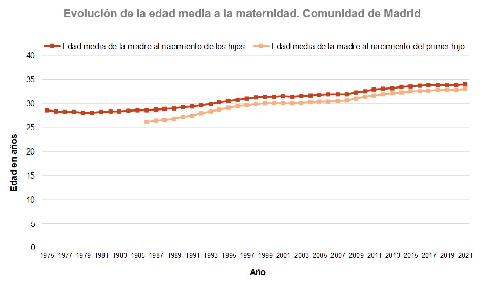 Evolución de la edad media a la maternidad.