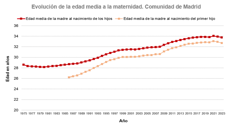Evolución anual de la edad media a la maternidad. Comunidad de Madrid, 1975-2023 Evolución de la edad media a la maternidad. Comunidad de Madrid