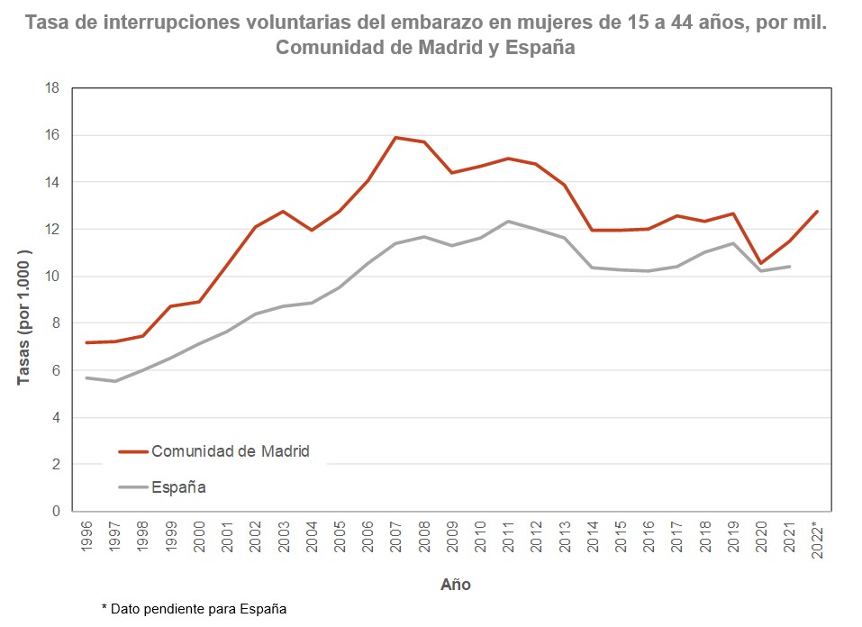 Tasa de interrupciones voluntarias del embarazo en mujeres de 15 a 44 años, por mil