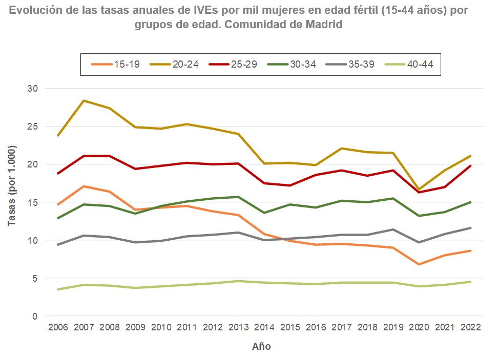 grafico lineal evolución Tasas de IVE según edad