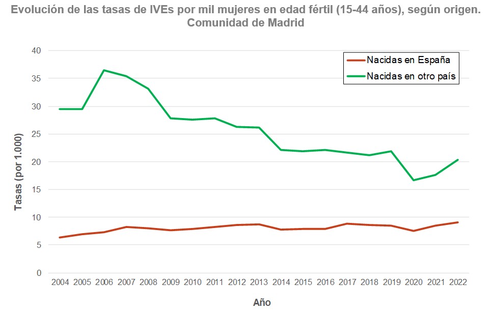 Tasas de IVEs por mil mujeres en edad fértil (15-44 años), según origen