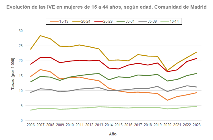 Evolución anual de tasas de IVE por mil mujeres de 15 a 44 años, según edad. Comunidad de Madrid, 2006-2023 Evolución de las IVE en mujeres de 15 a 44 años, según edad.
