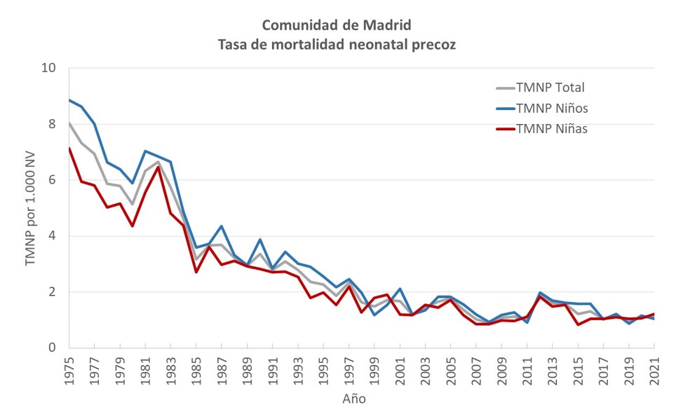 Tasa de mortalidad neonatal precoz