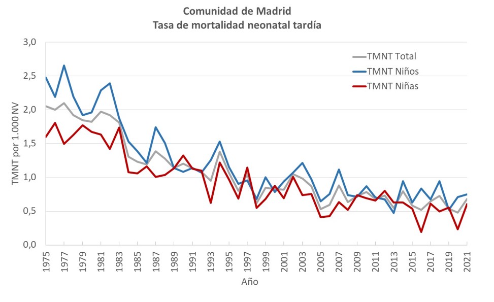 Tasa de mortalidad neonatal tardía