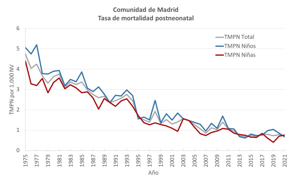 Tasa de mortalidad postneonatal