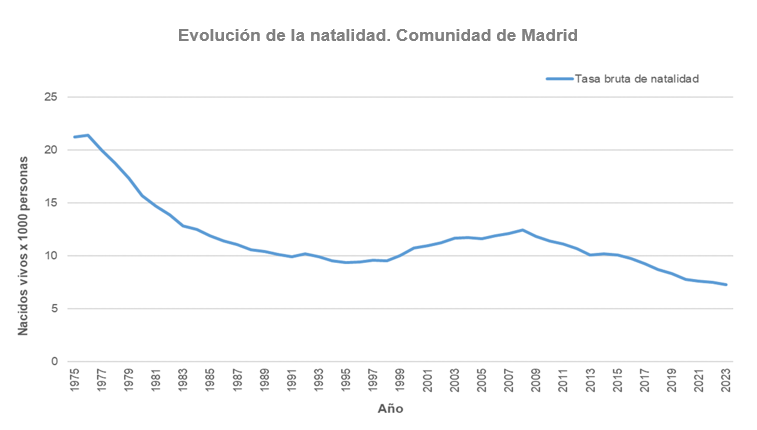 Evolución anual de la tasa bruta de natalidad. Comunidad de Madrid, 1975-2023 Evolución anual de la tasa bruta de natalidad