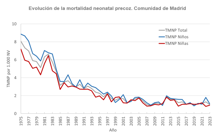 Evolución anual de la tasa de mortalidad neonatal precoz total y por sexo. Comunidad de Madrid, 1975-2023 Evolución de la mortalidad neonatal precoz