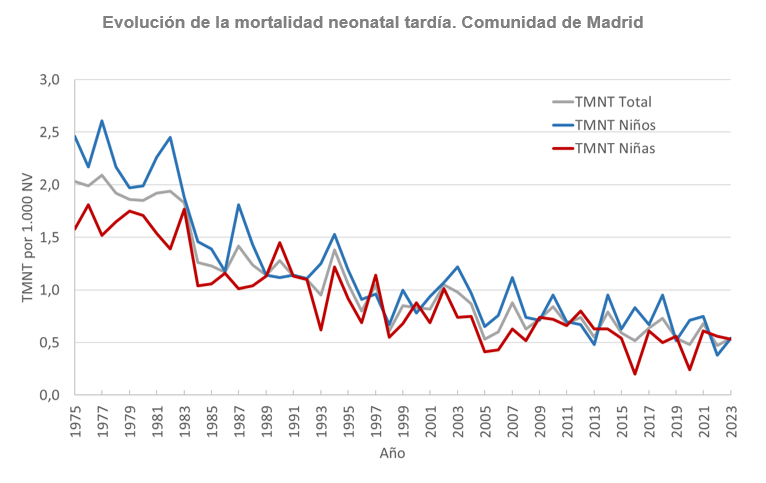 Evolución anual de la tasa de mortalidad neonatal tardía total y por sexo. Comunidad de Madrid, 1975-2023 Evolución de la mortalidad neonatal tardía