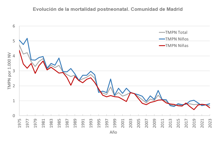 Evolución anual de la tasa de mortalidad postneonatal total y por sexo. Comunidad de Madrid, 1975-2023 Evolución de la mortalidad postneonatal