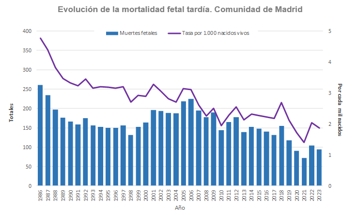 Evolución anual de las muertes fetales tardías (número y tasa por 1.000 nacidos vivos). Comunidad de Madrid, 1986-2023 Evolución de la mortalidad fetal tardía