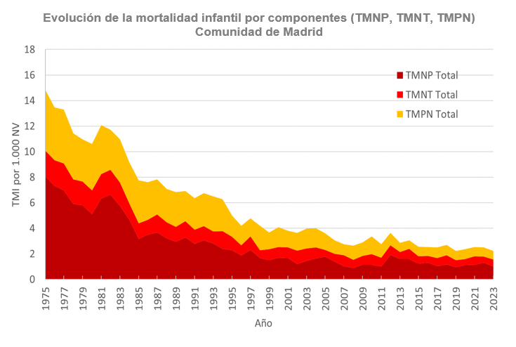Evolución anual de la tasa de mortalidad infantil por componentes (neonatal precoz y tardía y postneonatal). Comunidad de Madrid, 1975-2023 Evolución de la  mortalidad infantil por componentes TMNP, TMNT, TMPN