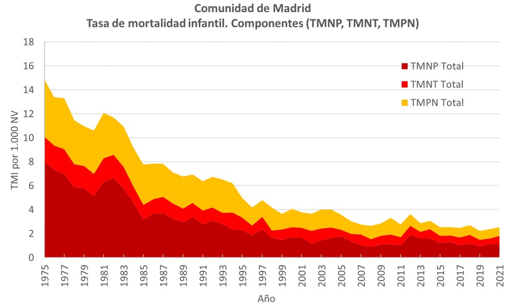 grafico de áreas mortalidad infantil