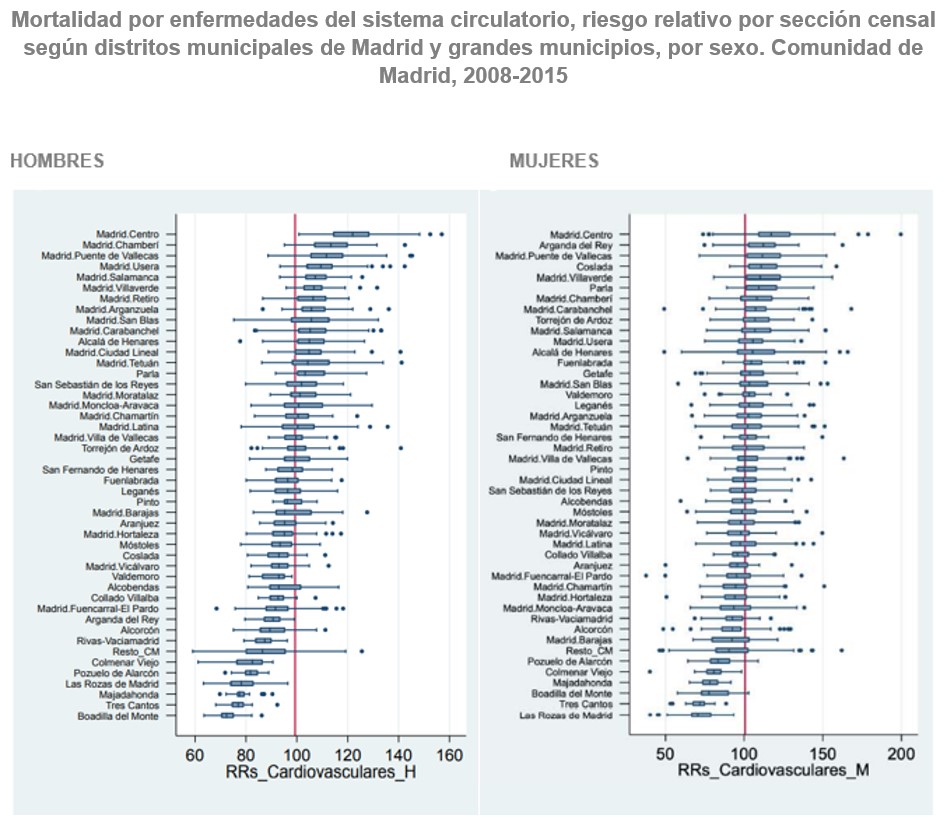 Mortalidad por enfermedades del sistema circulatorio, riesgo relativo por sección censal según distritos municipales de Madrid y grandes municipios, por sexo
