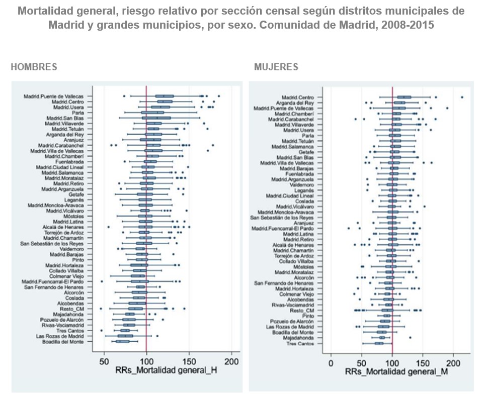 Mortalidad general, riesgo relativo por sección censal según distritos municipales de Madrid y grandes municipios, por sexo