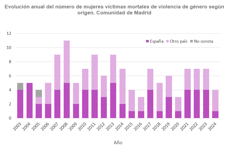 Evolución anual del número de mujeres víctimas mortales de violencia de género en la Comunidad de Madrid según país de origen, 2003-2024 Evolución anual del número de mujeres víctimas mortales de violencia de género según origen, Comunidad de Madrid