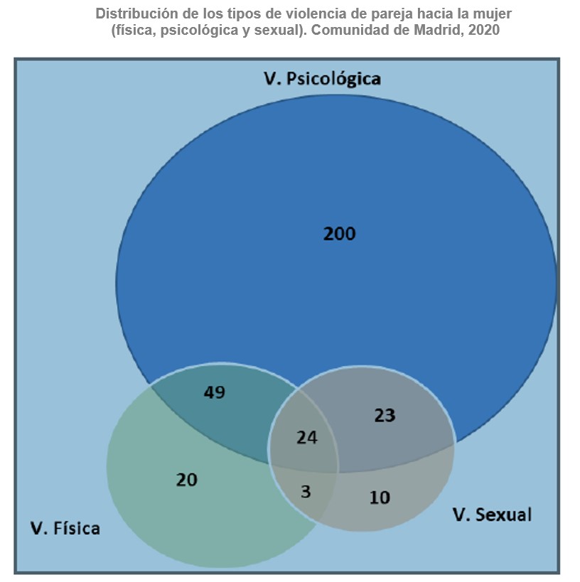 gráfico de sectores violencia de pareja hacia la mujer