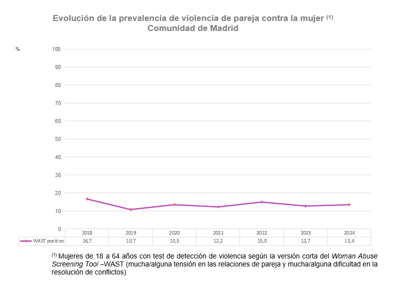 Evolución anual de la prevalencia (%) de violencia de pareja contra la mujer según la versión corta del WAST (1). Mujeres de 18-64 años. Comunidad de Madrid, 2018-2024 Evolución de la prevalencia de violencia de pareja contra la mujer (1), Comunidad de Madrid
