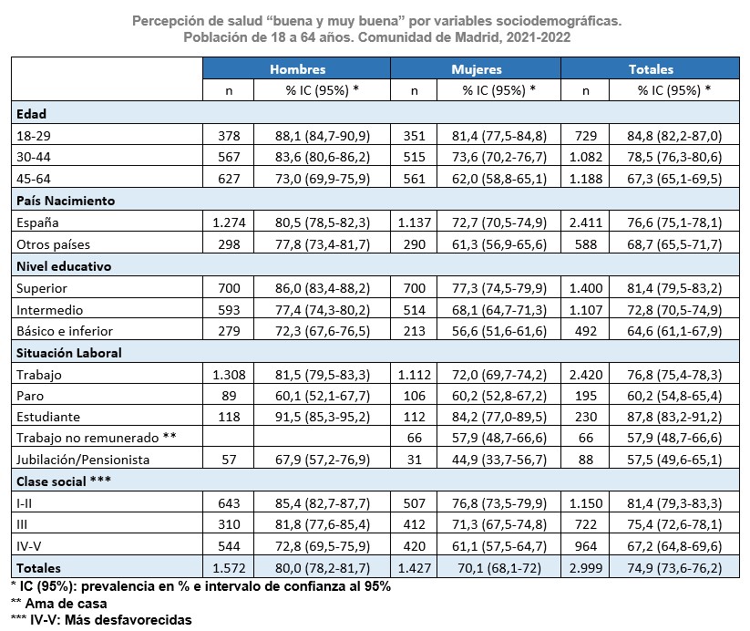 Percepción de salud “buena y muy buena” por variables sociodemográficas.