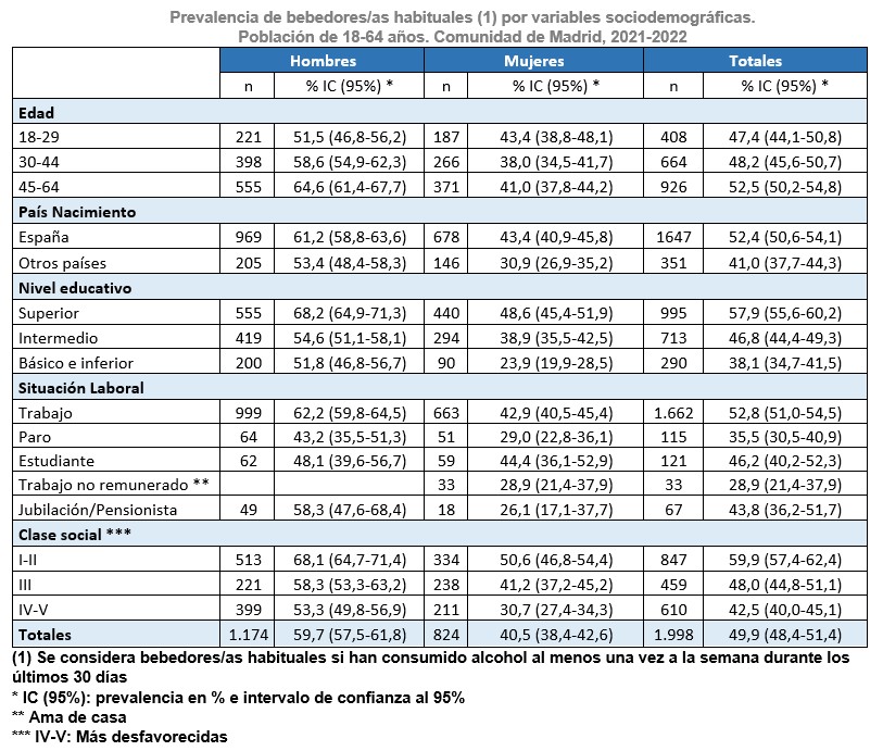 Prevalencia de bebedores/as habituales (1) por variables sociodemográficas.