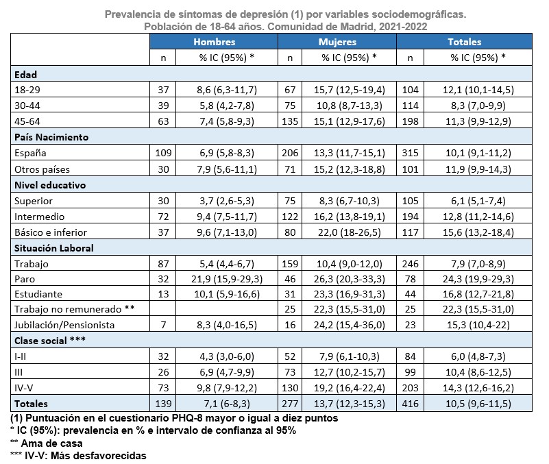 Prevalencia de síntomas de depresión (1) por variables sociodemográficas.